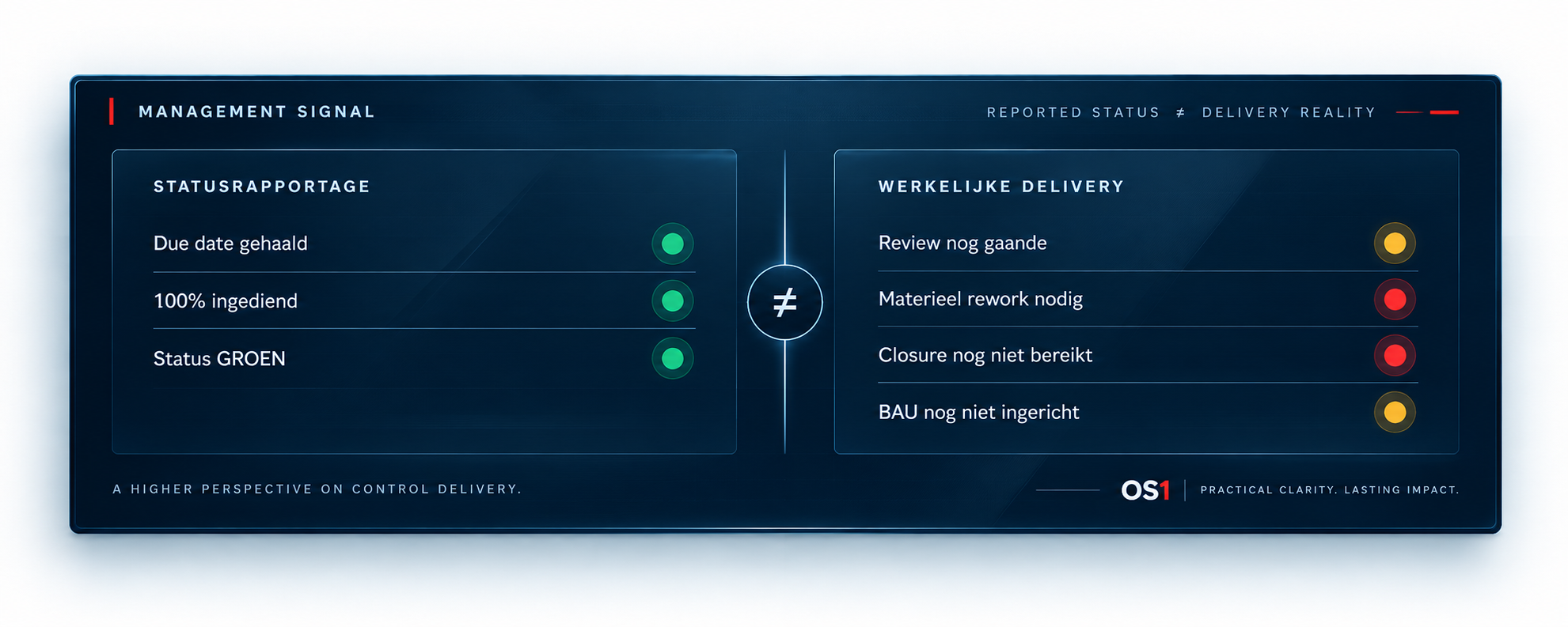 OS1 Management Signal vergroot: Statusrapportage tegenover Werkelijke delivery.